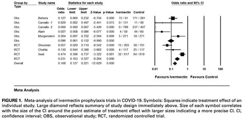Ivermectin for COVID-19: real-time analysis of all 116 studies
