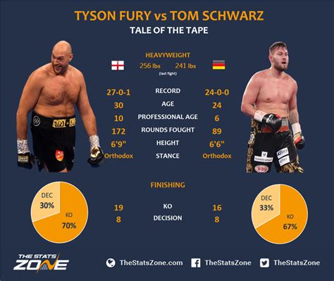 Tyson Fury vs Tom Schwarz Preview & Prediction - The Stats Zone