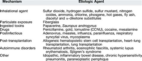 Causes of obliterative bronchiolitis | Download Table