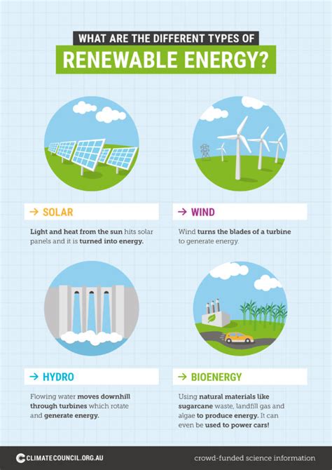 7 Types Of Renewable Energy