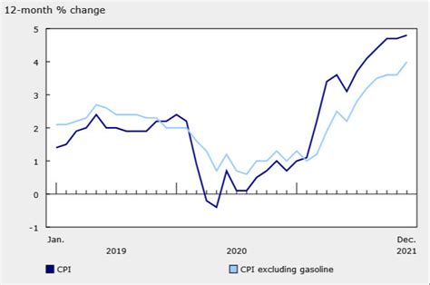 Canada December CPI +4.8% y/y vs +4.8% expected | Forexlive