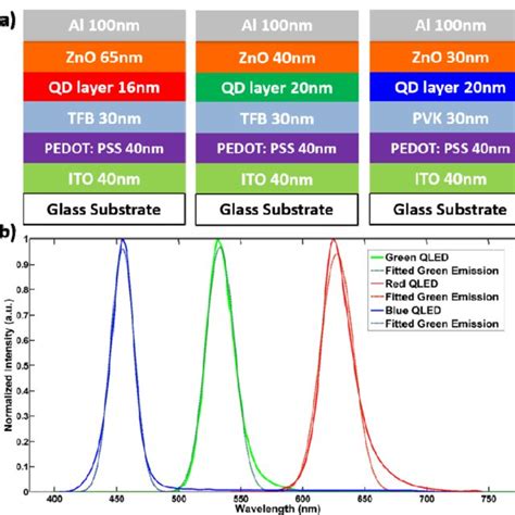 (PDF) Realizing Rec. 2020 color gamut with quantum dot displays