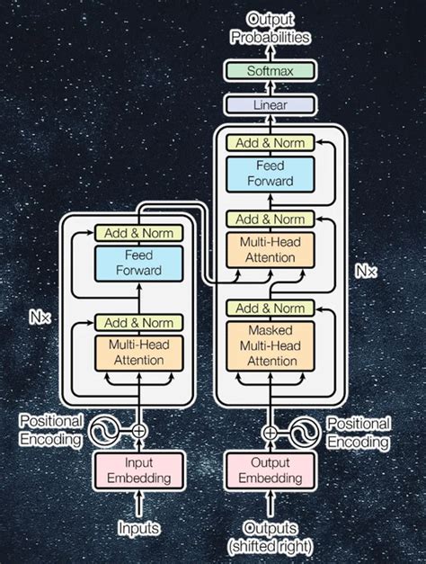 Unraveling the Structure of the GPT-3 Model: A Journey through ...