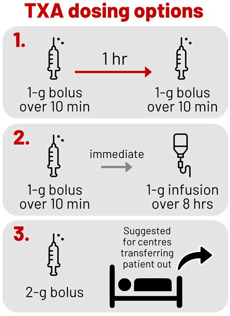 Tranexamic acid - Treat the Bleed