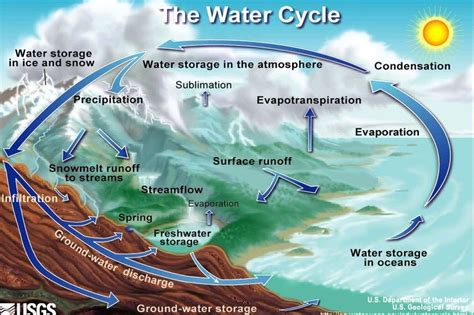 Hydrosphere | Information from bird`s eye - birdsviewinfo.com