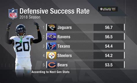 Steelers 2018 Defensive Success Rate 4th-Best In NFL, Per Next Gen Stats - Steelers Depot