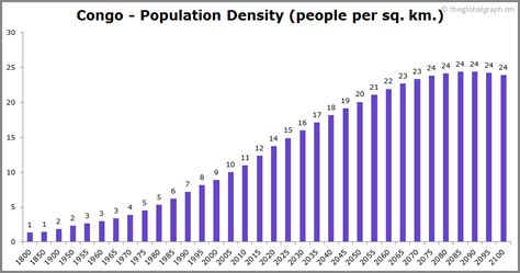 Congo Population | 2021 | The Global Graph