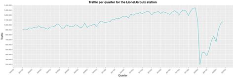 Louis-Philippe Véronneau - Montreal Subway Foot Traffic Data, 2022 edition