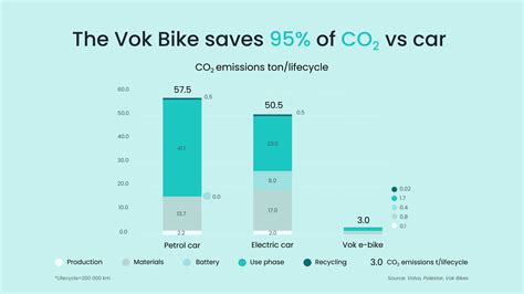 CO2 emissions comparison: petrol car vs electric car vs e-cargo bike - Vok Bikes - last-mile ...