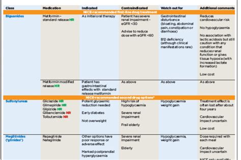 Diabetes Drug Classification Chart