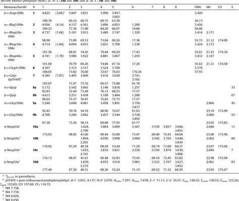 Table 1 from Complete (1)H and (13)C NMR chemical shift assignments of ...