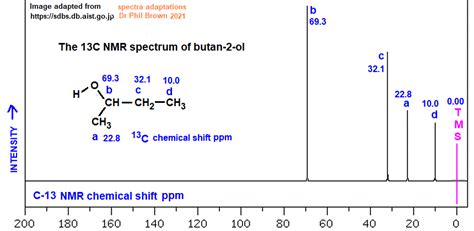 C4H10O CH3CH(OH)CH2CH3 C-13 nmr spectrum of butan-2-ol analysis of chemical shifts ppm ...