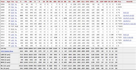 Adrian Gonzalez Injury Affecting His Stats And Trade-Through Which He ...