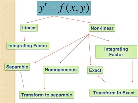 Differential equations of first order