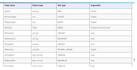 SQLAlchemy Types | Different Types of SQLAlchemy | Examples