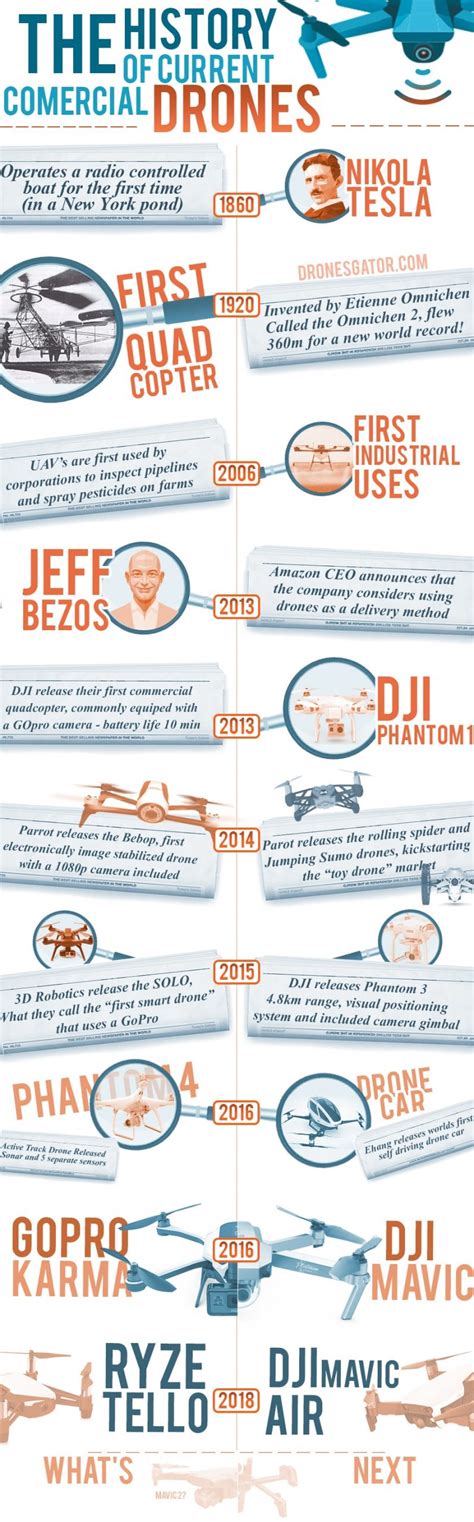 The History Of Commercial Drones Infographic - First Quadcopter To DJI ...