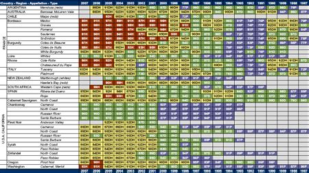 Enobytes Vintage Chart (as of January, 2009) - Enobytes Wine Online