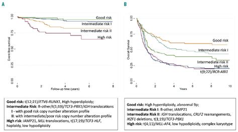 Acute Lymphoblastic Leukemia Prognosis New Study - Latest Health News ...