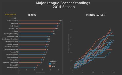 Workbook: Major League Soccer Standings