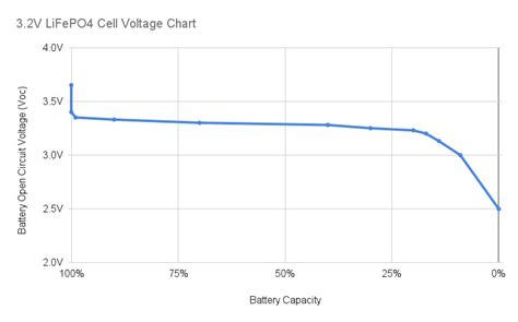 LiFePO4 Battery Voltage Charts (12V, 24V & 48V) - Footprint Hero