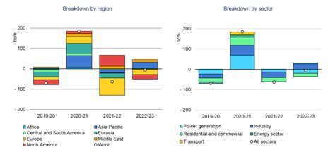 IEA's Natural Gas Forecast 2023: Demand in Asia to Bounce Back