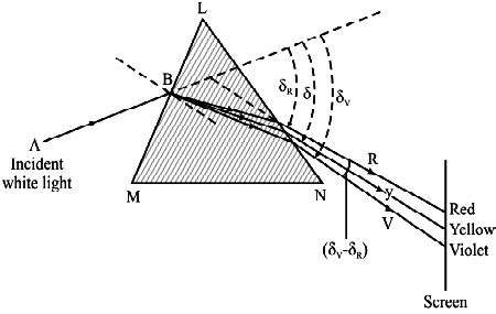 Dispersion of Light. - Sarthaks eConnect | Largest Online Education ...