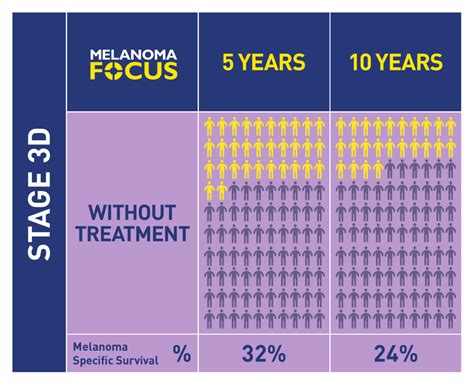 Stage 3D: Potential Benefits of Adjuvant Treatment - Melanoma Focus