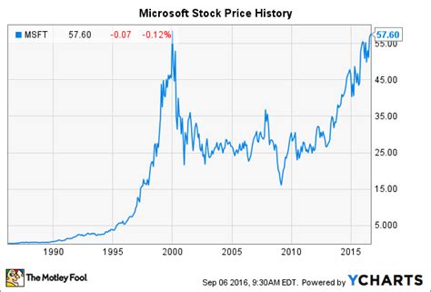 Microsoft Stock History: How the Tech Giant Made Shareholders Rich - Nasdaq.com