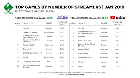 Top 10 Streamers On Twitch - Mukolos