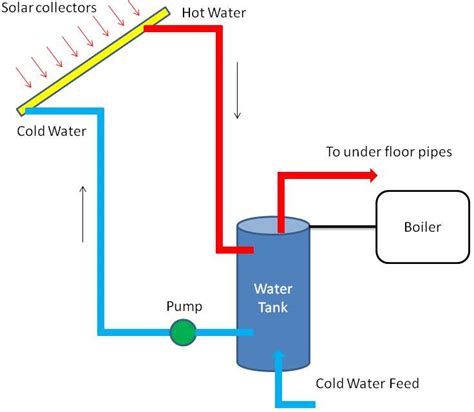 Heating System Diagram : Revive Flushing Process, Hertfordshire m: 07881 717044 - There are some ...