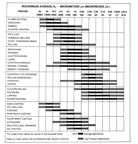 Complete Surface Finish Chart, Symbols Roughness Conversion, 48% OFF