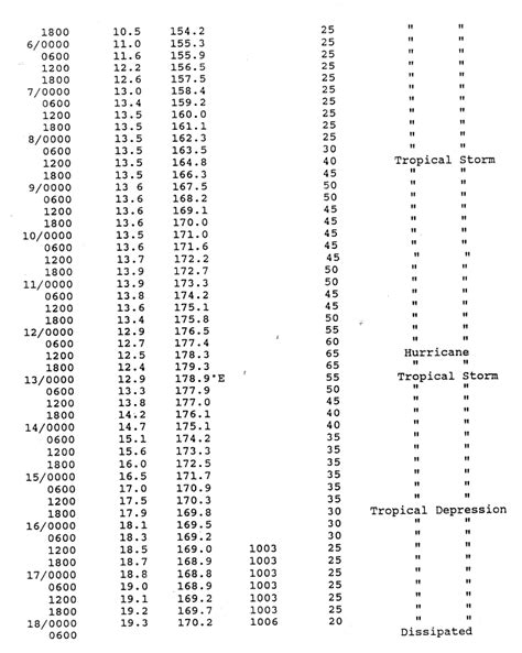 Timeline of the 1994 Pacific hurricane season - Wikipedia