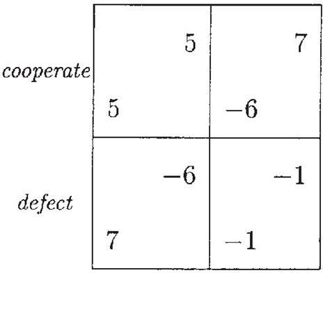 Prisoner's Dilemma Matrix | Download Scientific Diagram