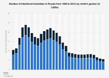 Russia: homicides by victim's gender | Statista