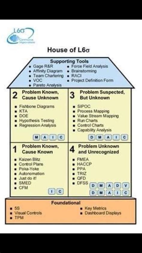 Six Sigma House Diagram Levels