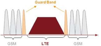 Guard Band Requirement in LTE | TELETOPIX.ORG