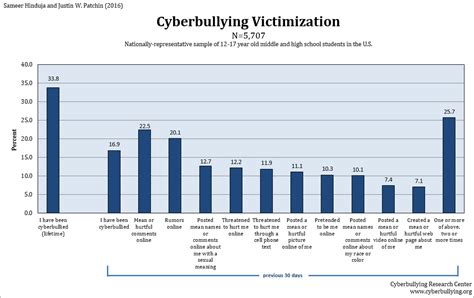 2016 Cyberbullying Data - Cyberbullying Research Center