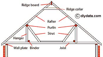 Pitched roof types explained - cut and truss roofs