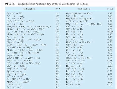 Solved TABLE 11.1 Standard Reduction Potentials at 25°C (298 | Chegg.com