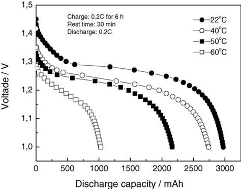 Discharge curves of NiMH cells at different temperatures. | Download Scientific Diagram