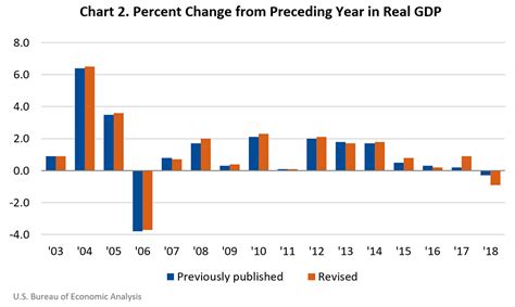 Gross Domestic Product for Guam, 2019 | U.S. Bureau of Economic Analysis (BEA)