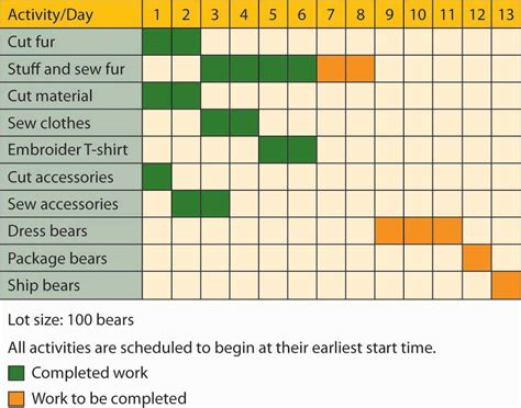 11.4 Graphical Tools: PERT and Gantt Charts – Exploring Business