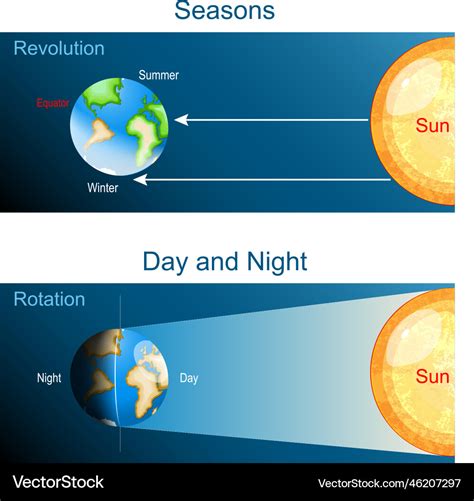 Earth rotation and revolution day night Royalty Free Vector