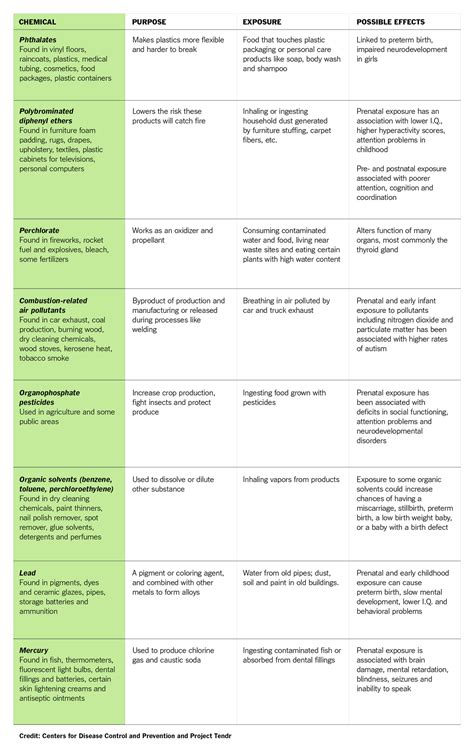 A Call for Action on Toxic Chemicals - Governors' Biofuels Coalition