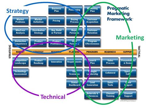 What Is Pragmatic Marketing? Benefits, Examples, Implementation