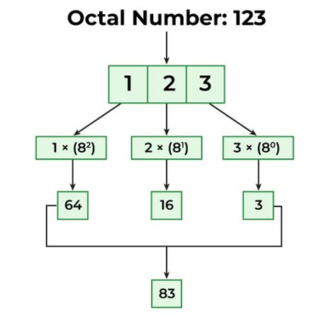 Java Program to Convert Octal to Decimal - GeeksforGeeks