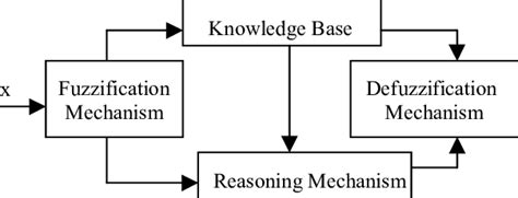 Fuzzy Logic System Scheme | Download Scientific Diagram