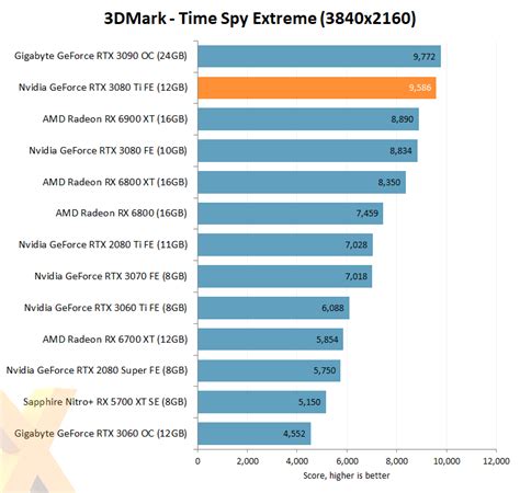 Review: Nvidia GeForce RTX 3080 Ti Founders Edition - Graphics - HEXUS ...