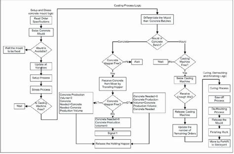 Unique Manufacturing Process Flow Chart Excel Personal Cash Template