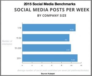 2015 Social Media Benchmarks: Can You Guess The Results? - Heidi Cohen